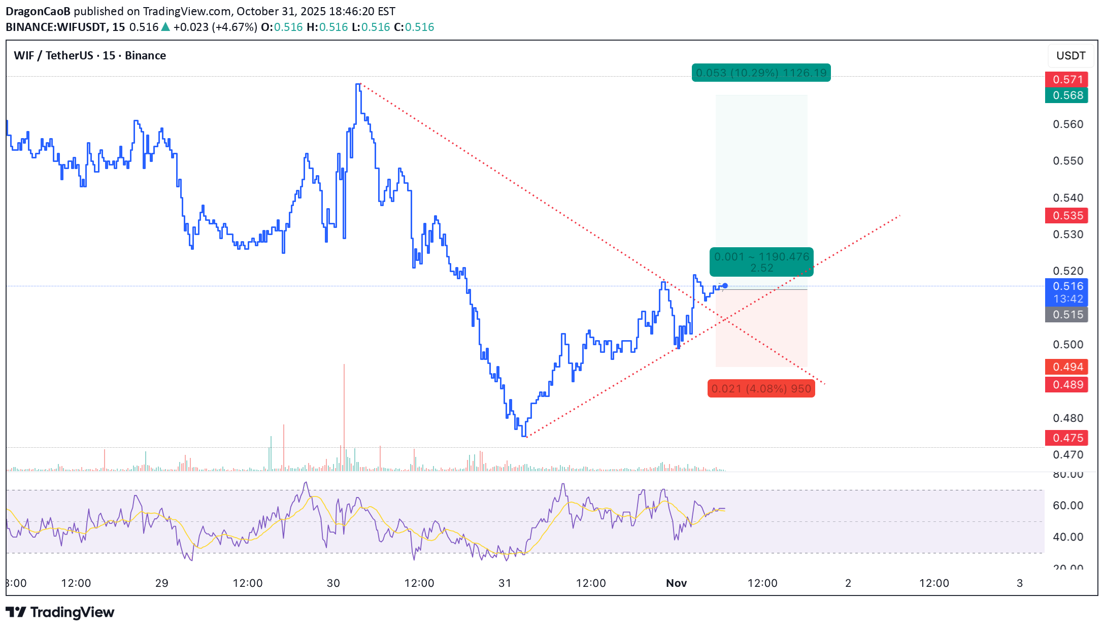 خرید،تکنیکال،DragonCaoB