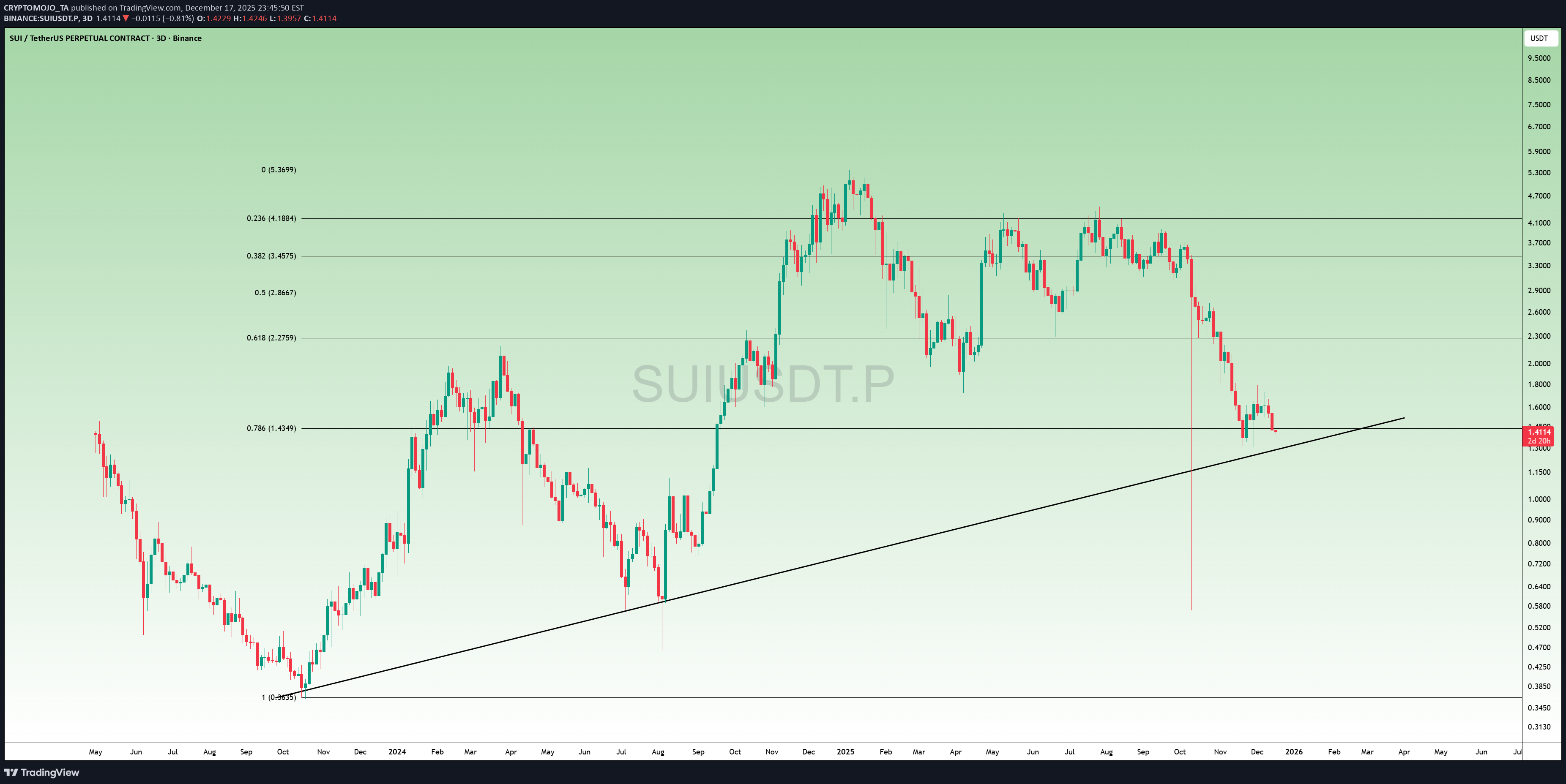 شراءSUI،التحليل الفني،CRYPTOMOJO_TA
