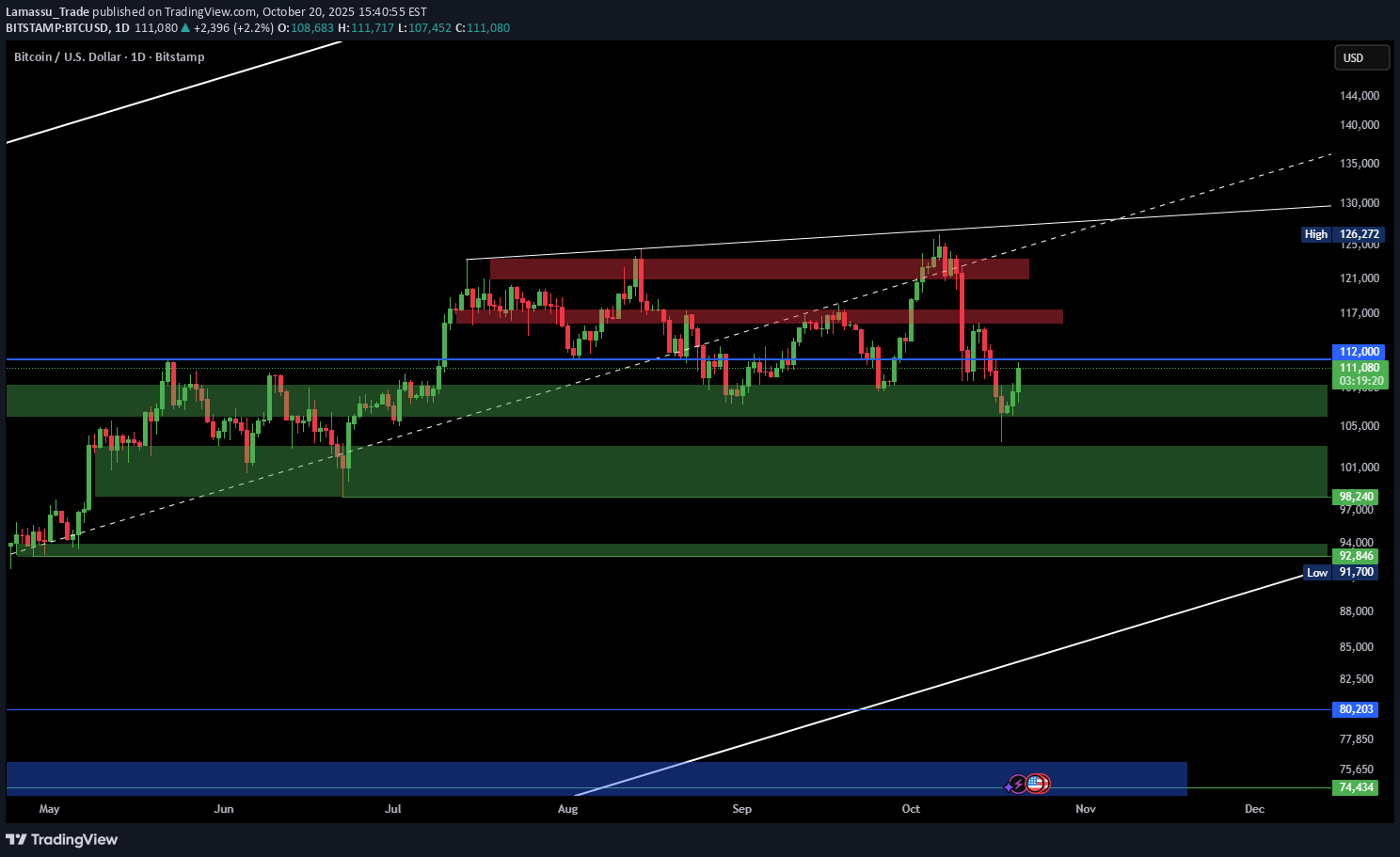 بيعBTC،التحليل الفني،Lamassu_Trade