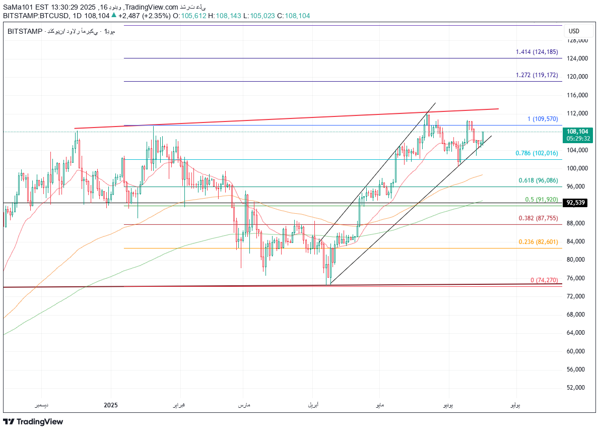 BTC،التحليل الفني،SaMa101