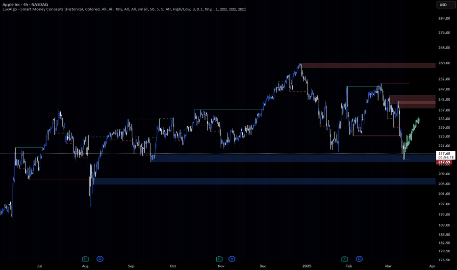 خریدAAPLX،تکنیکال،Smarter_Trades