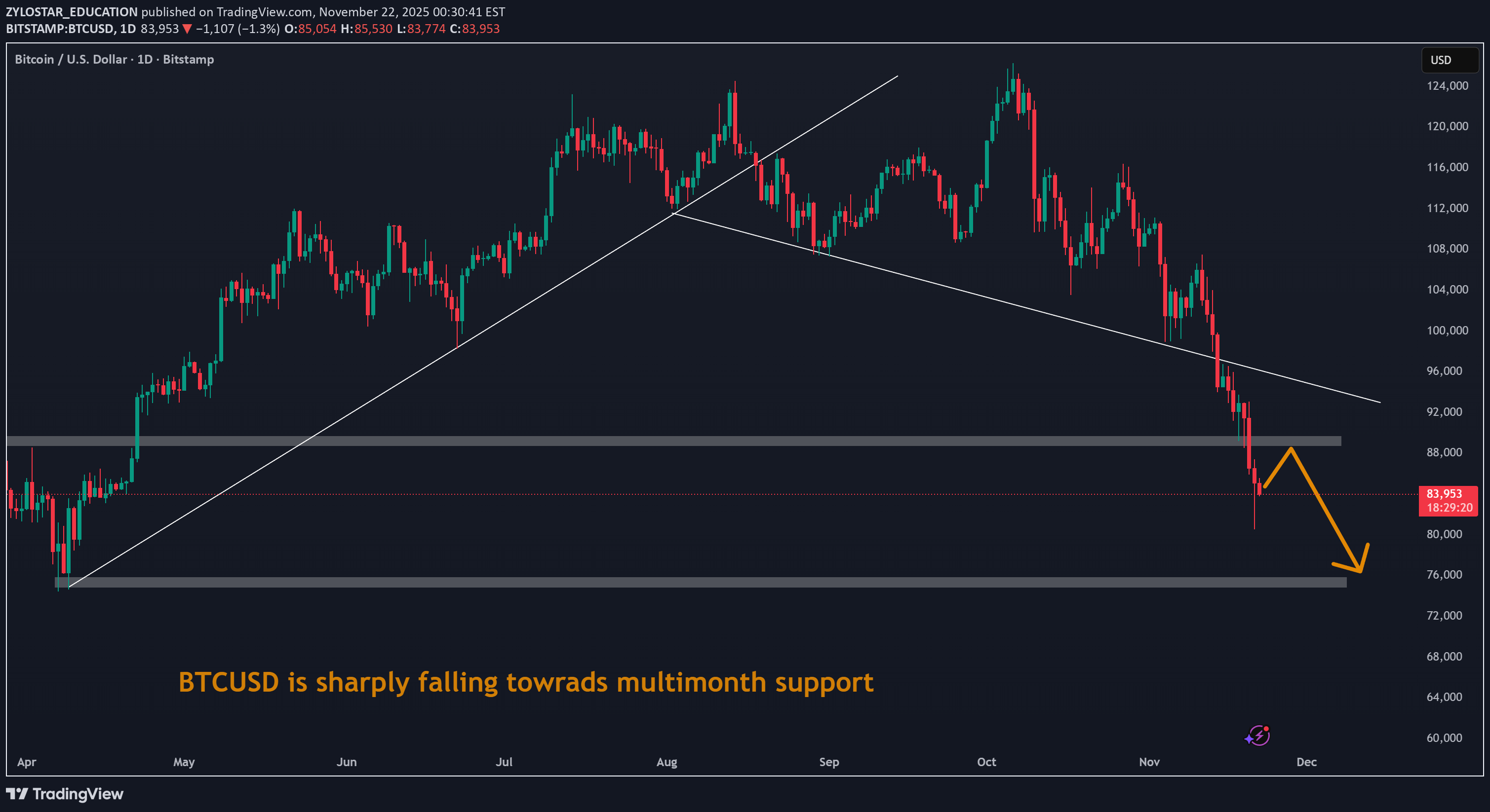 SellBTC،Technical،ZYLOSTAR_EDUCATION