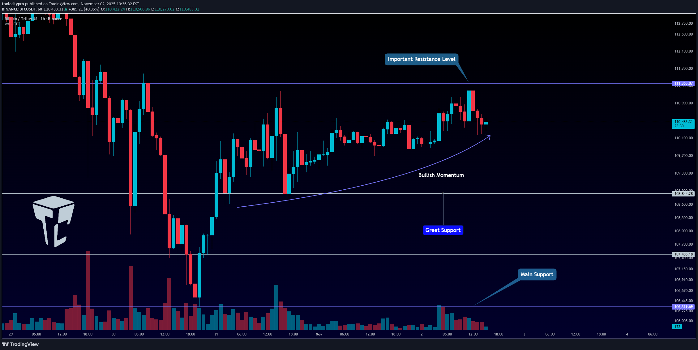 شراءBTC،التحليل الفني،tradecitypro