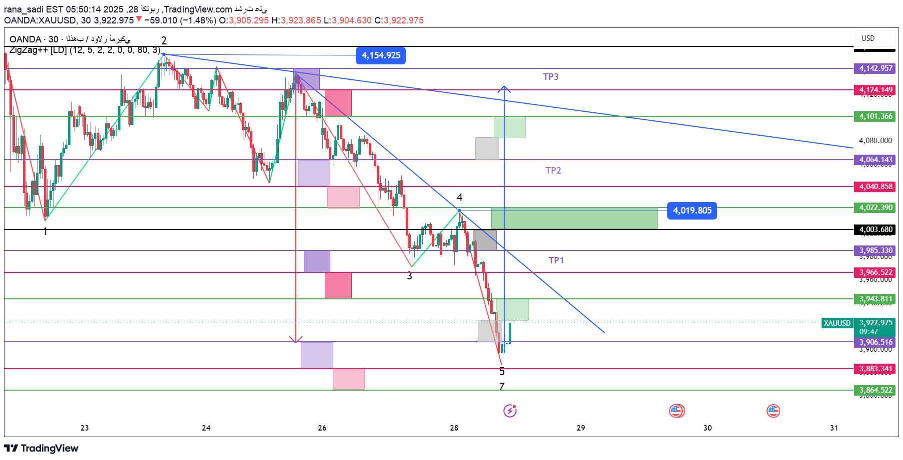 PAXG،تکنیکال،rana_sadi