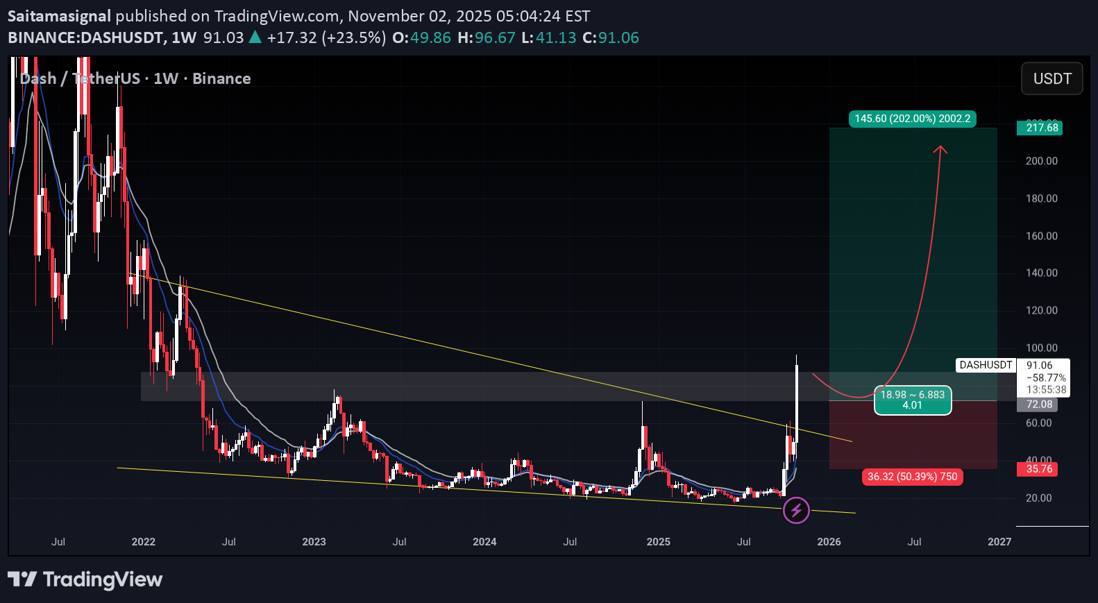 خریدDASH،تکنیکال،Saitamasignal