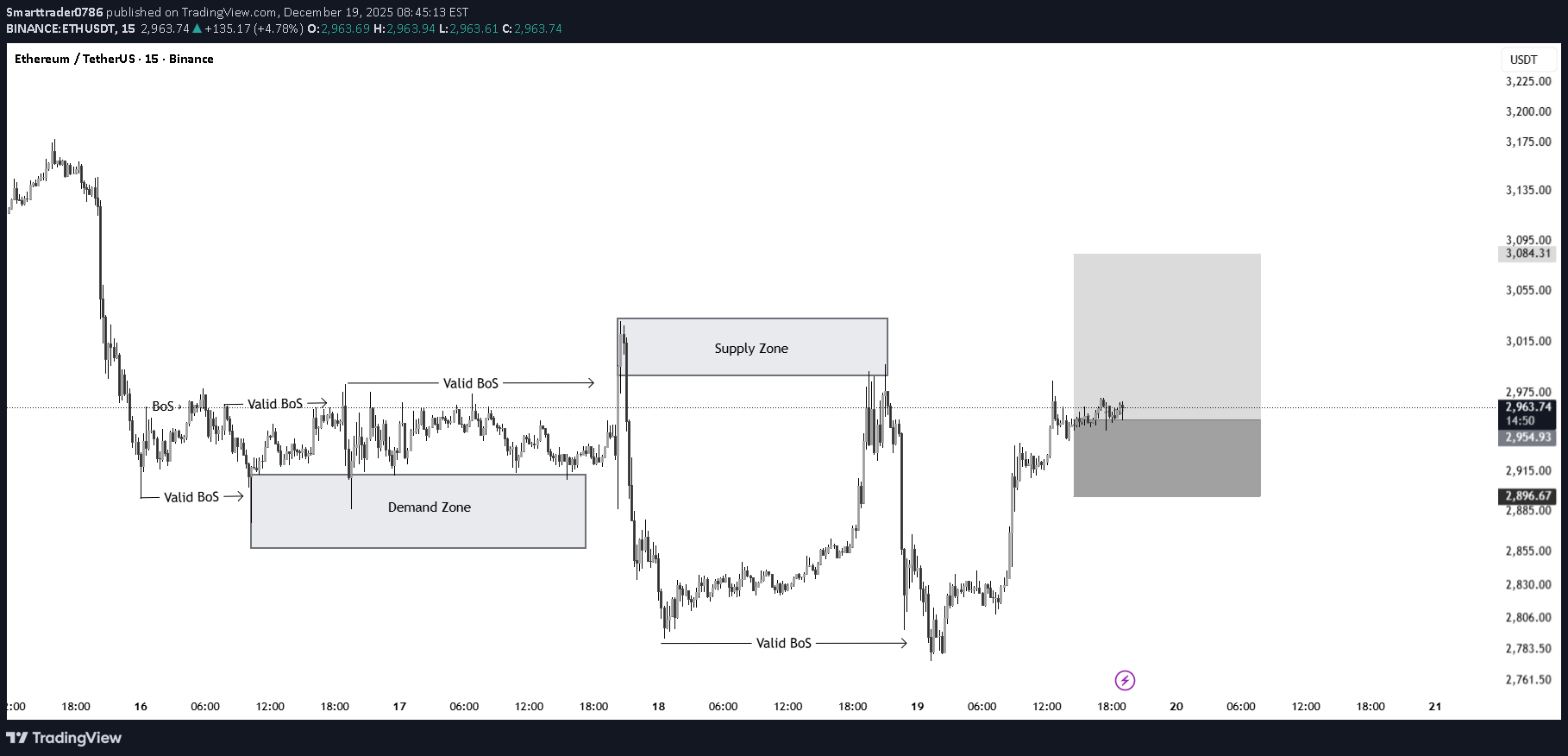 خریدETH،تکنیکال،Smarttrader0786