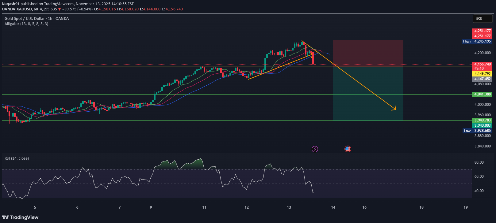 فروشPAXG،تکنیکال،Naqash91