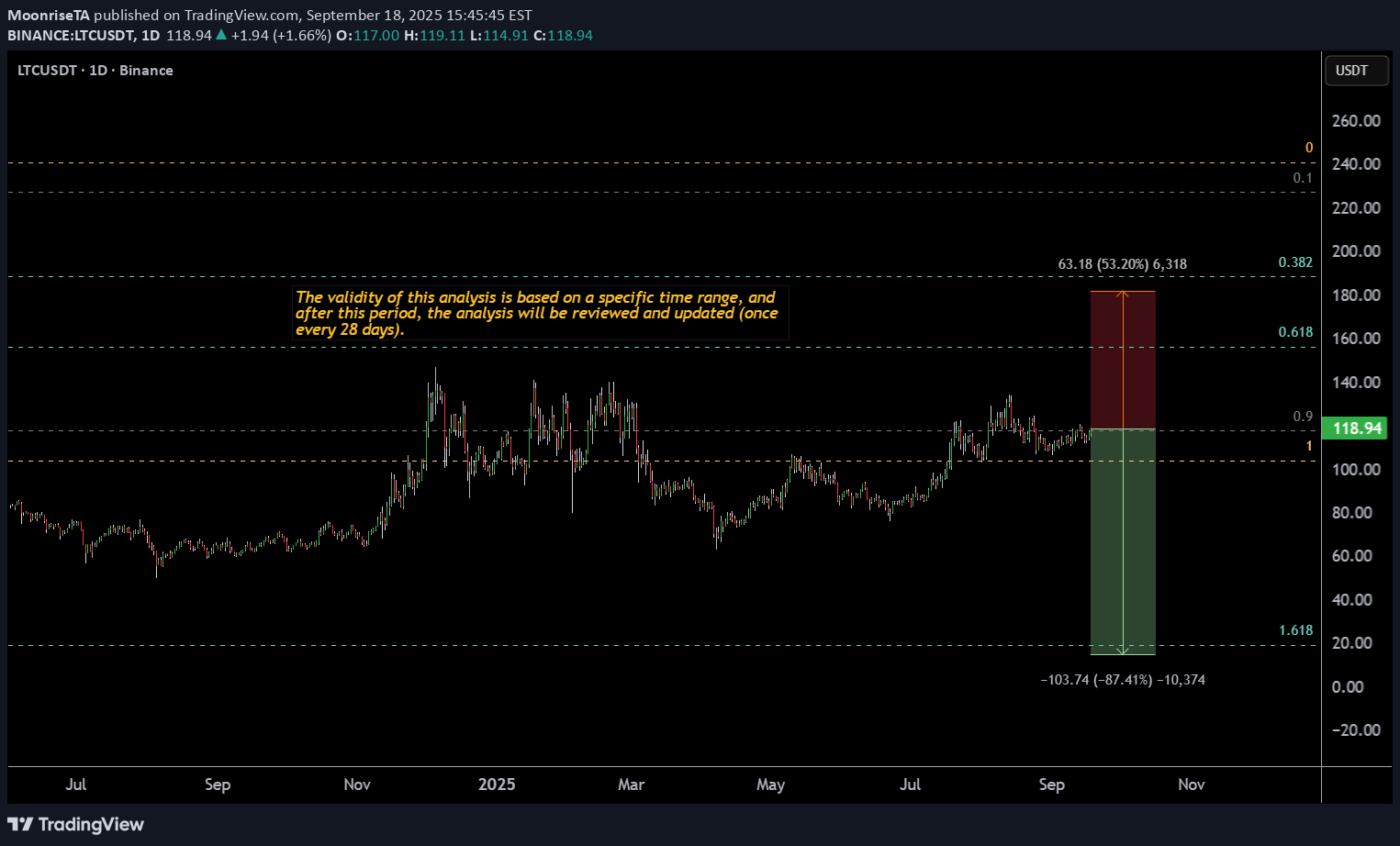 SellLTC،Technical،MoonriseTA