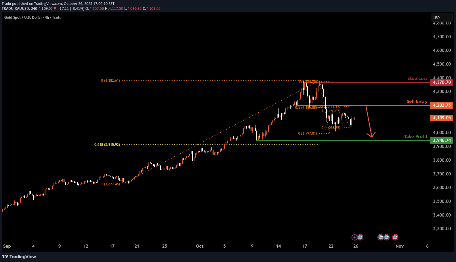 SellPAXG،Technical،Tradu