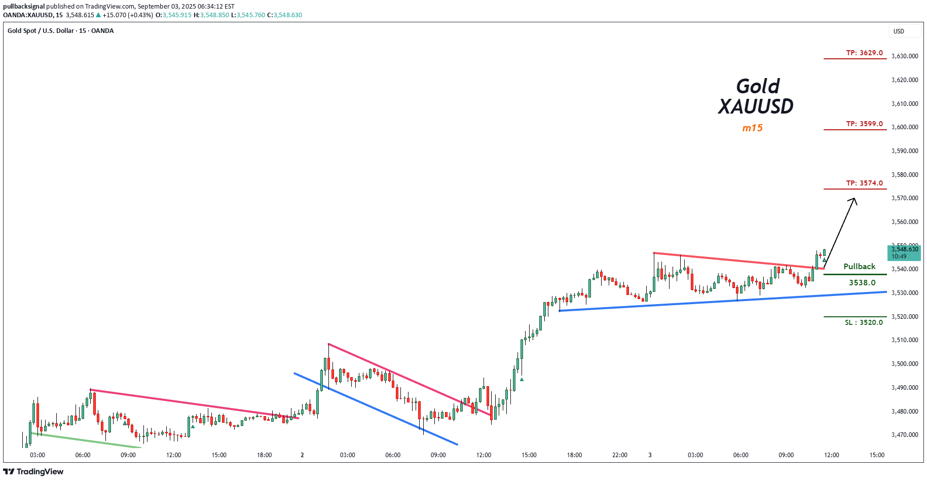 شراءPAXG،التحليل الفني،pullbacksignal