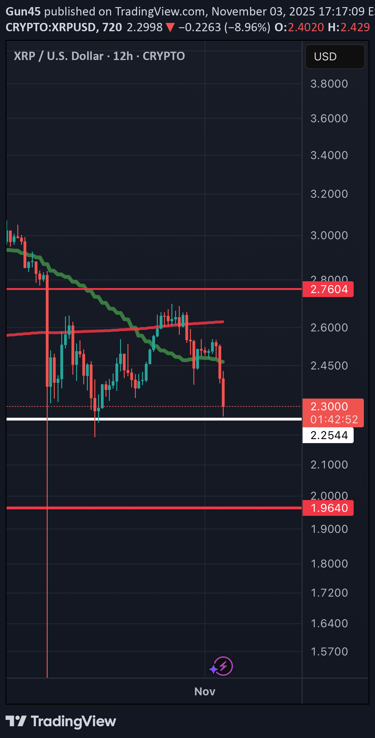 XRP،Technical،Gun45