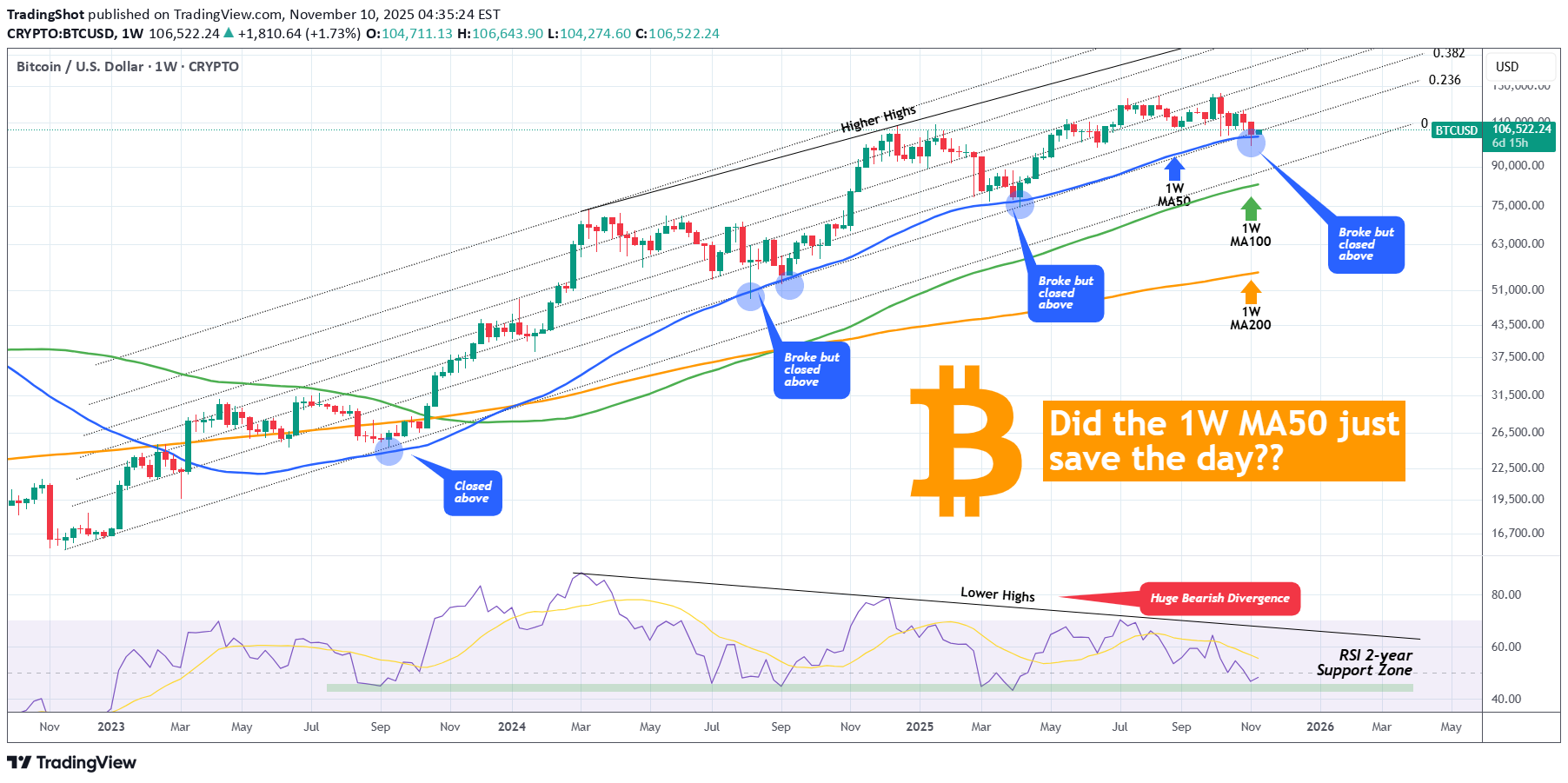 BTC،تکنیکال،TradingShot