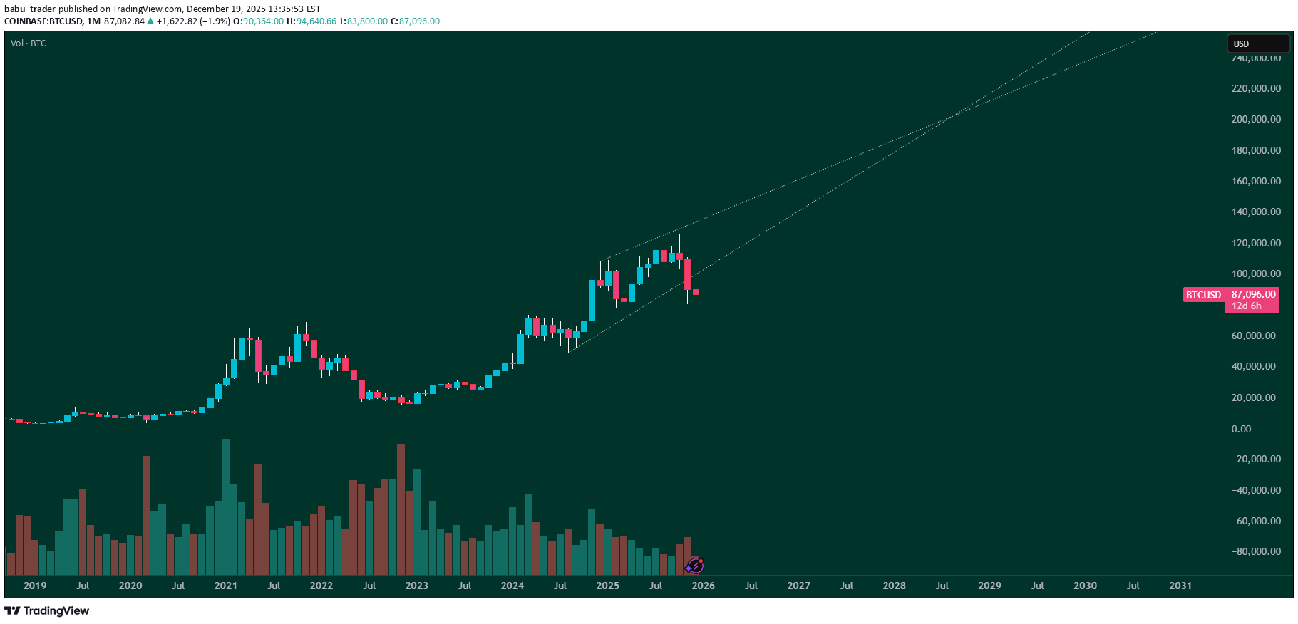 خریدBTC،تکنیکال،babu_trader