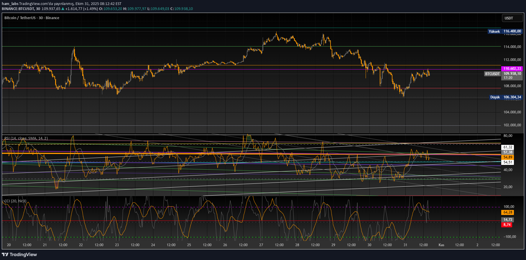 فروشBTC،تکنیکال،ham_labs