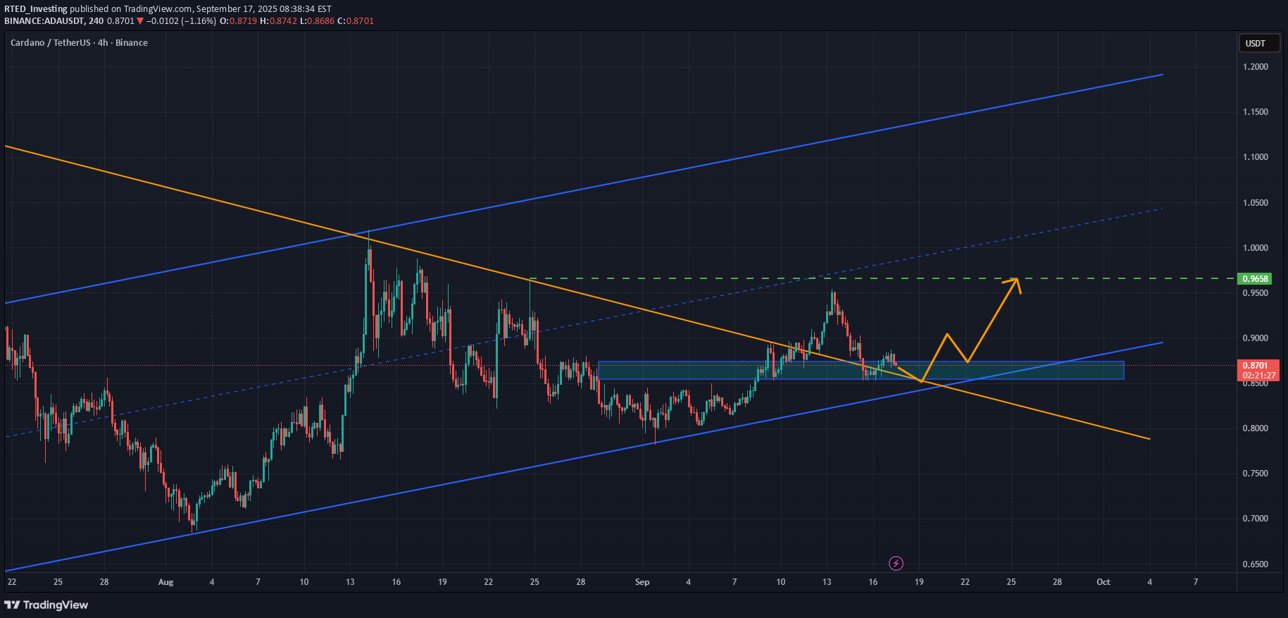 BuyADA،Technical،RTED_Investing