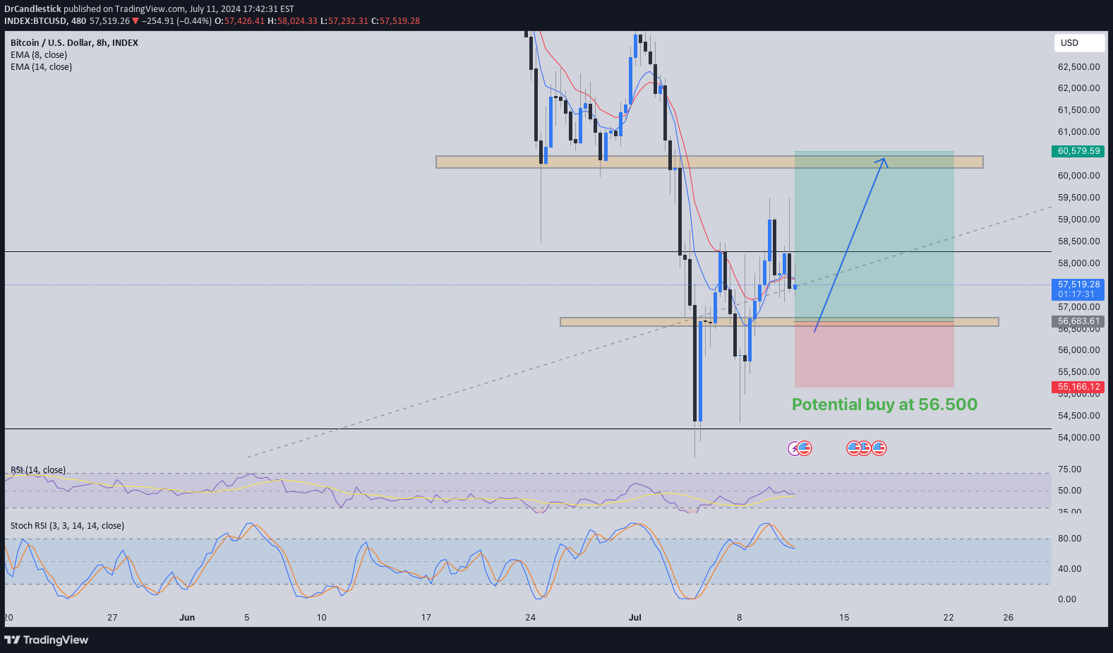 خریدBTC،تکنیکال،DrCandlestick