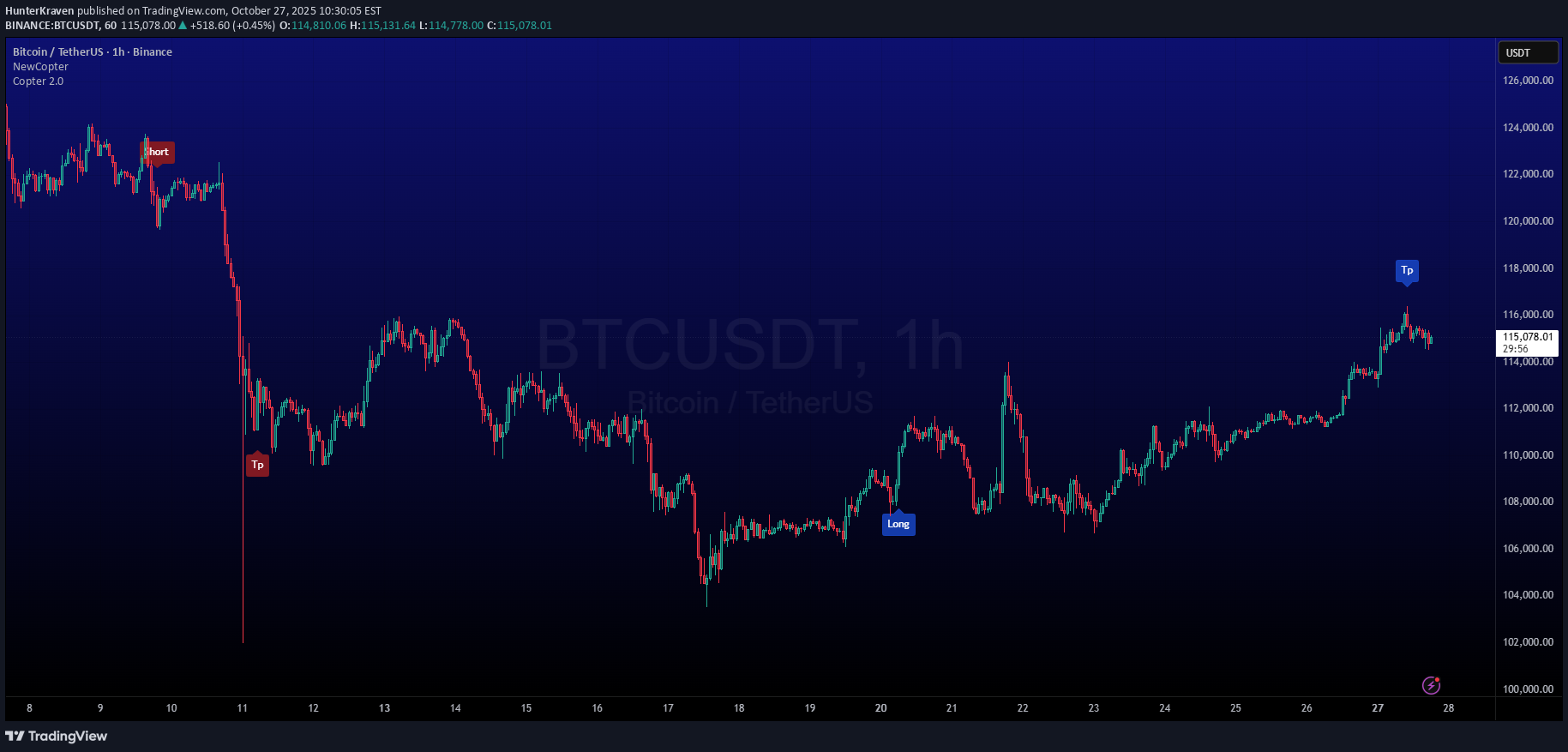 خریدBTC،تکنیکال،HunterKraven
