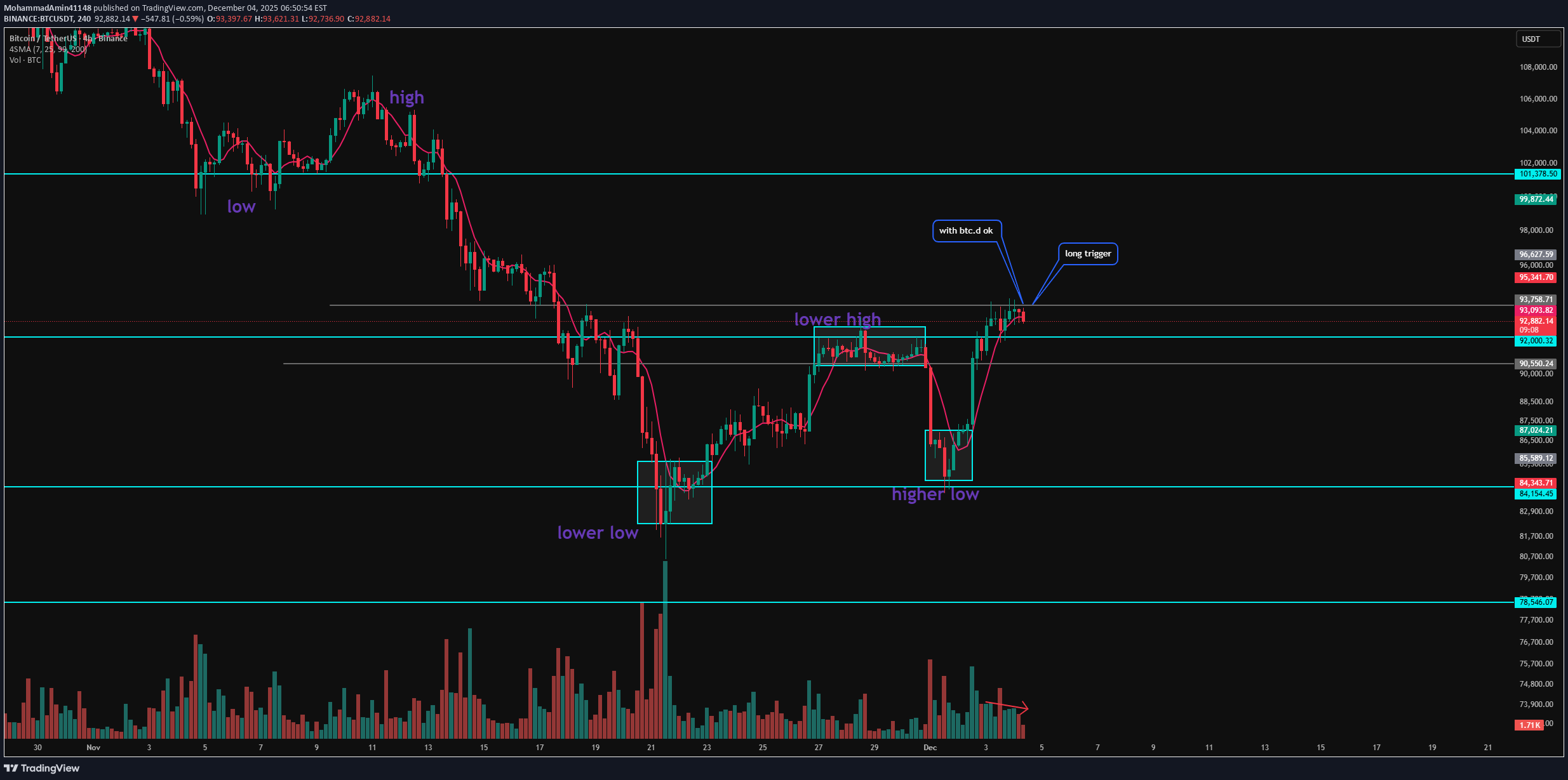 BTC،Technical،MohammadAmin41148