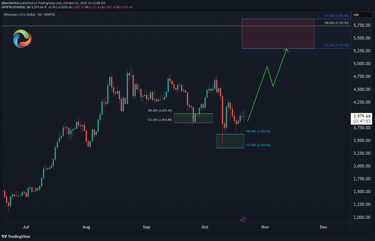 خریدETH،تکنیکال،AlienOvichO