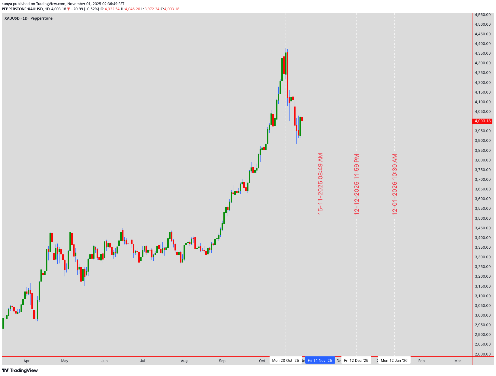 PAXG،تکنیکال،sunya