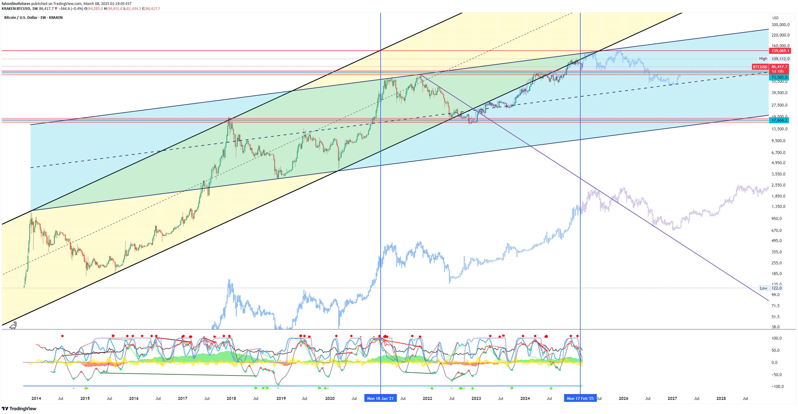 خریدBTC،تکنیکال،falconlinefutures