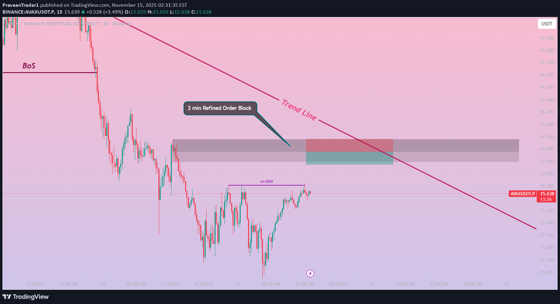 بيعAVAX،التحليل الفني،PraveenTrader1