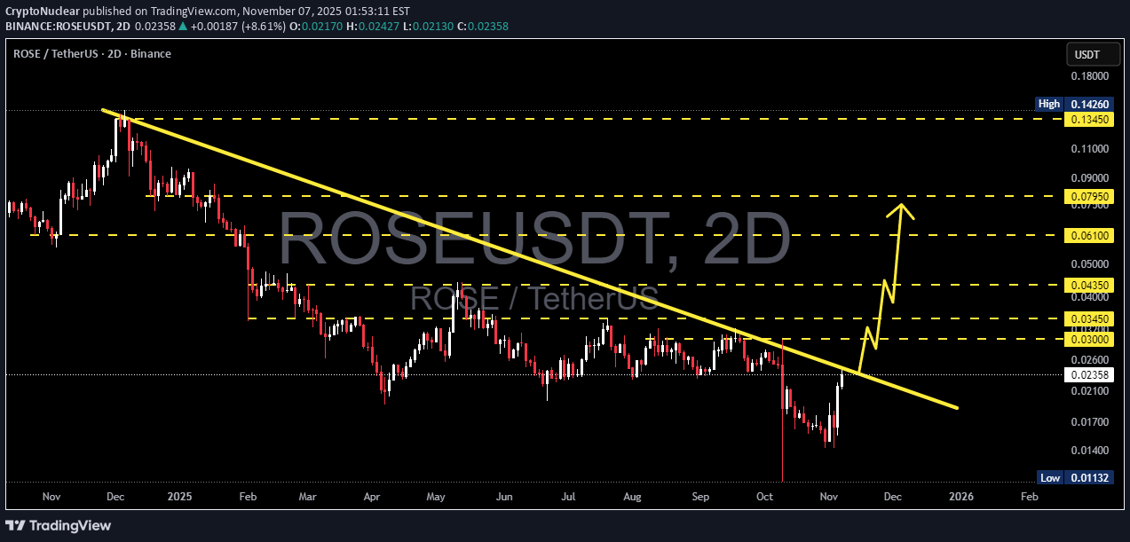 شراءROSE،التحليل الفني،CryptoNuclear