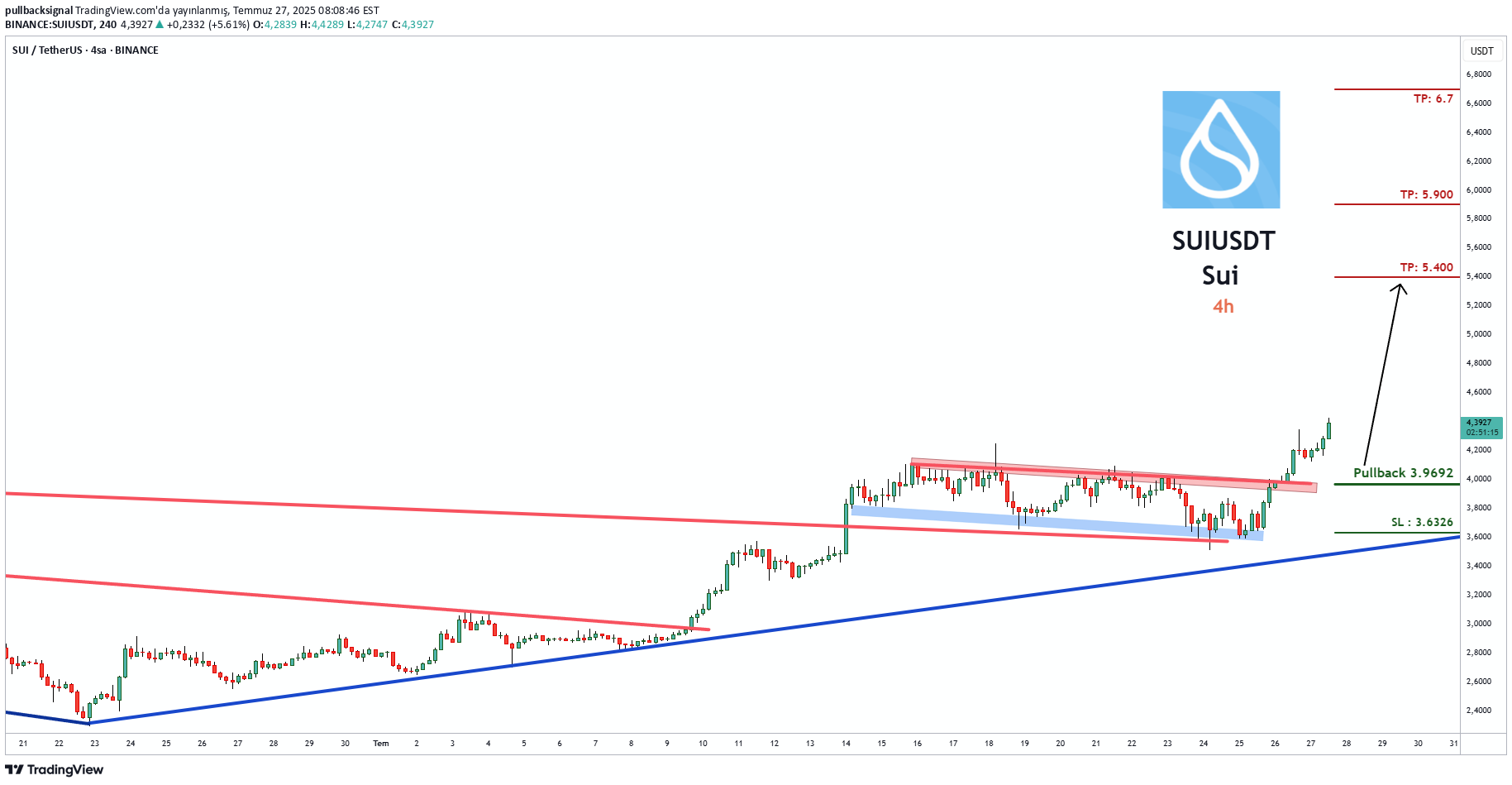 خریدSUI،تکنیکال،pullbacksignal