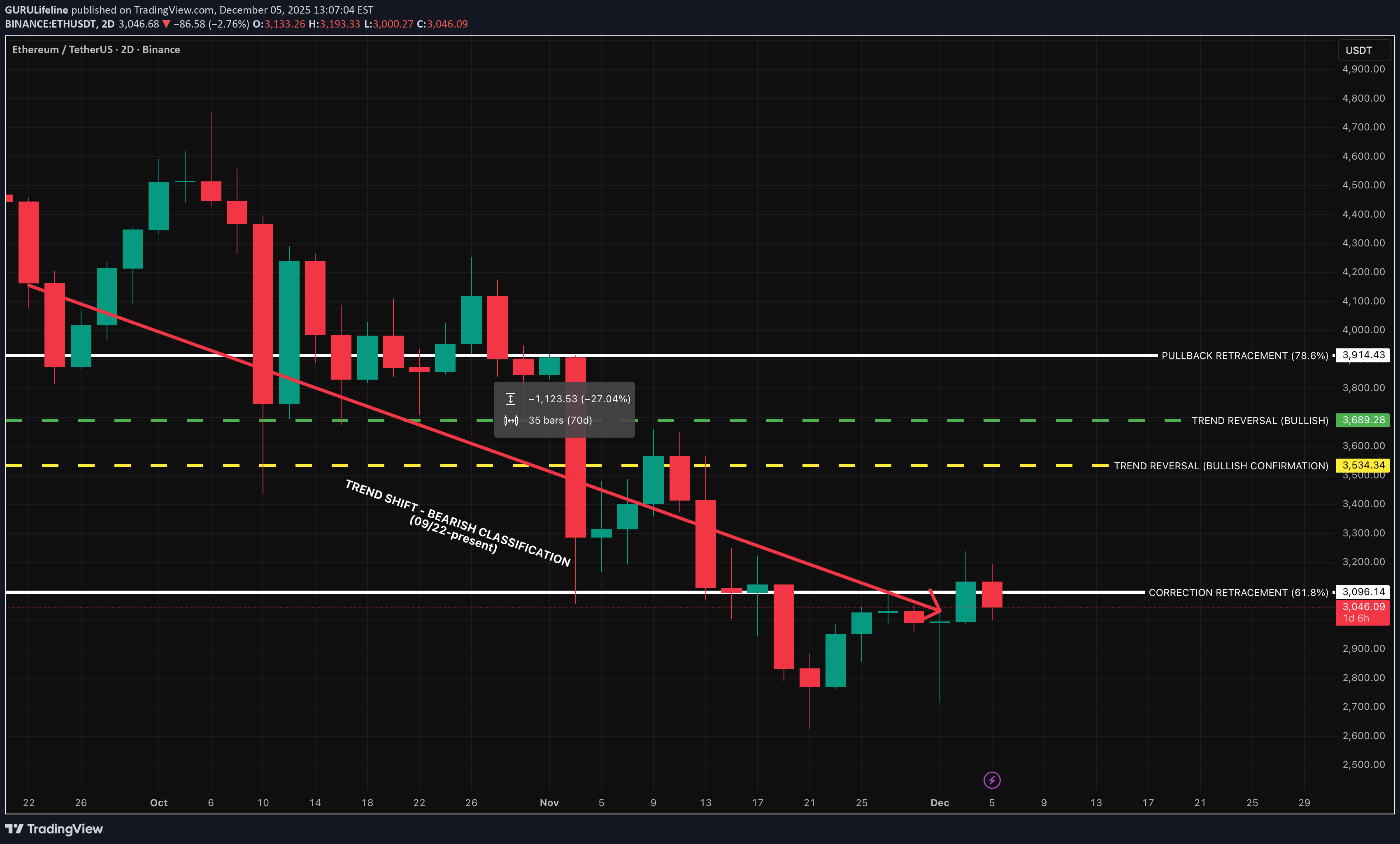 فروشETH،تکنیکال،GURULifeline
