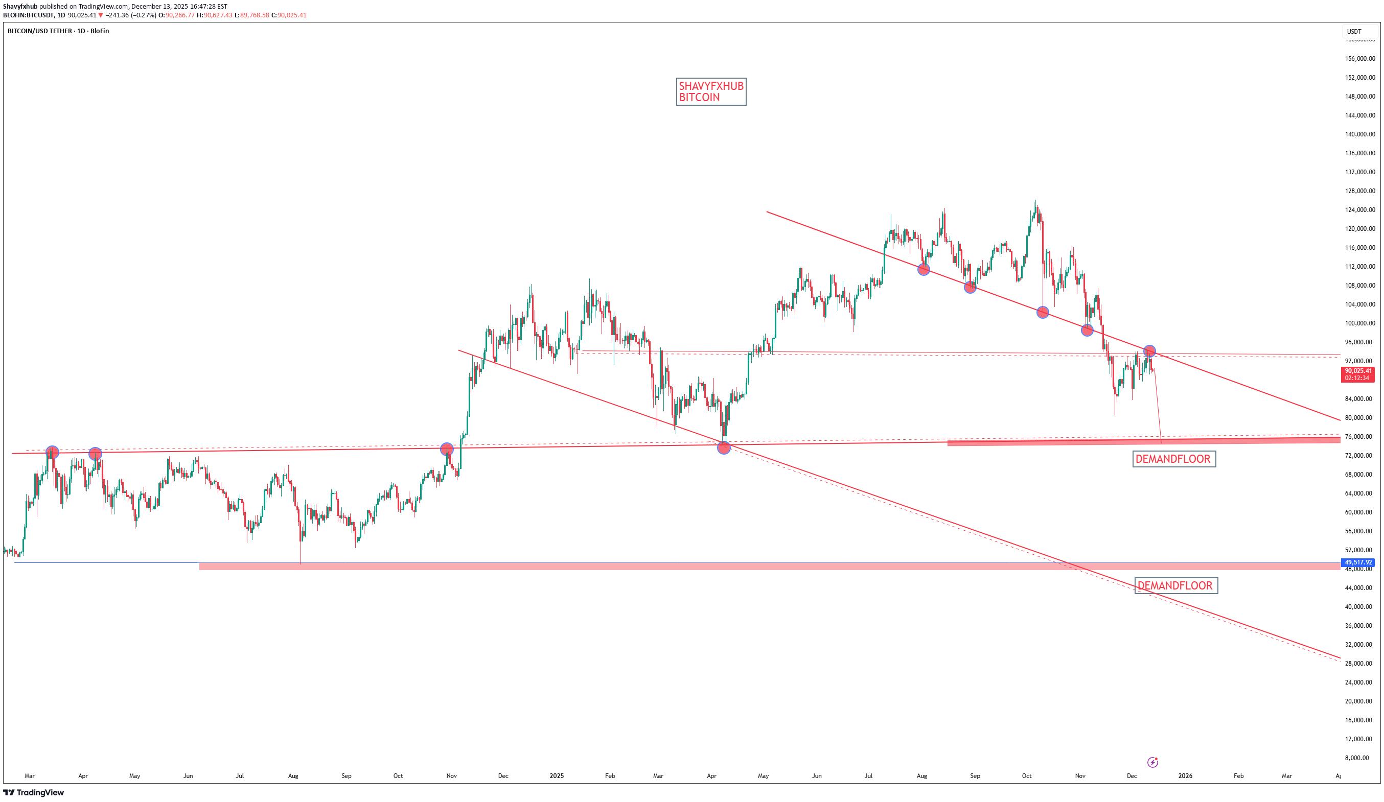 خریدBTC،تکنیکال،Shavyfxhub