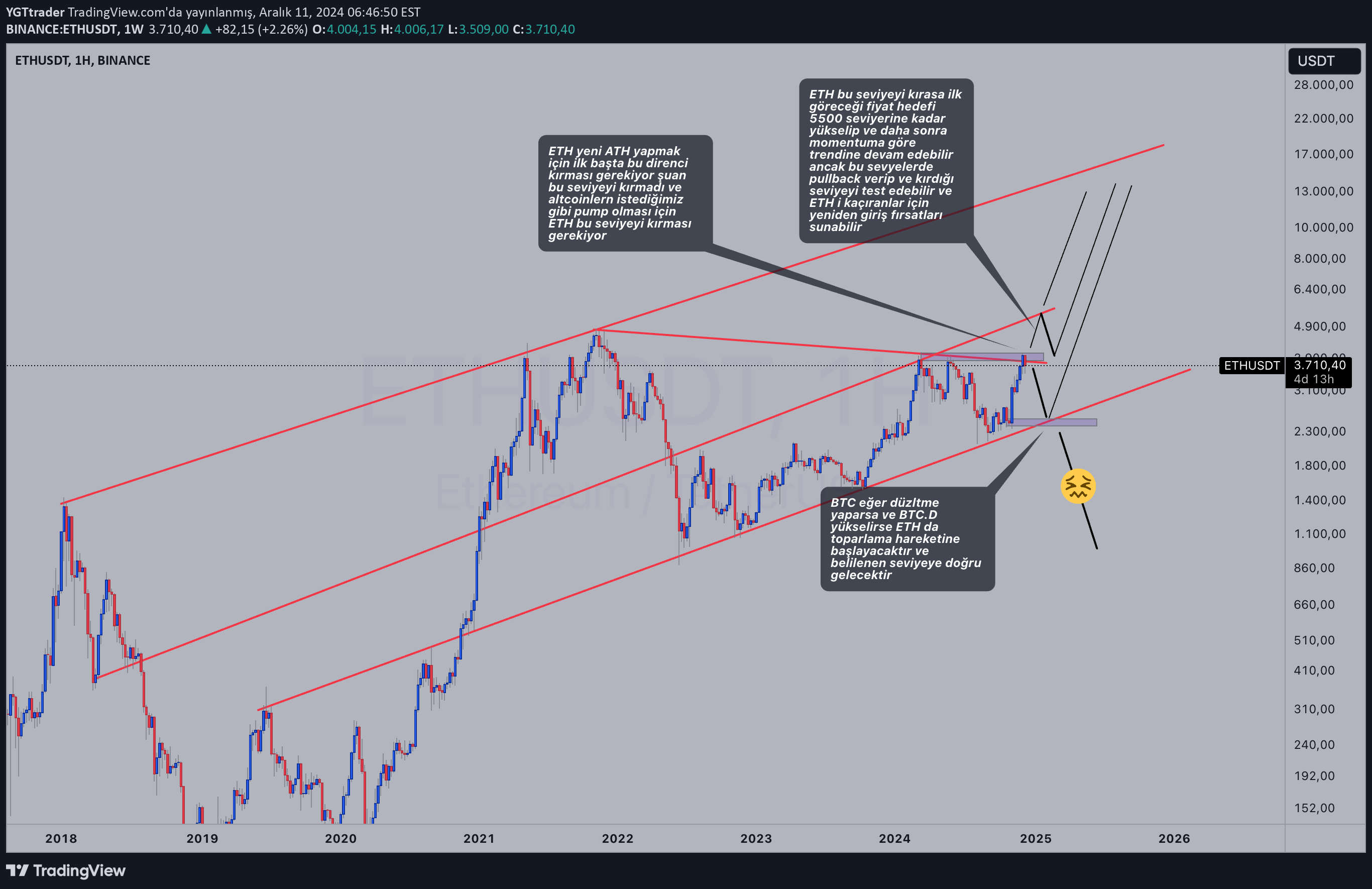 ETH،تکنیکال،YGTtrader