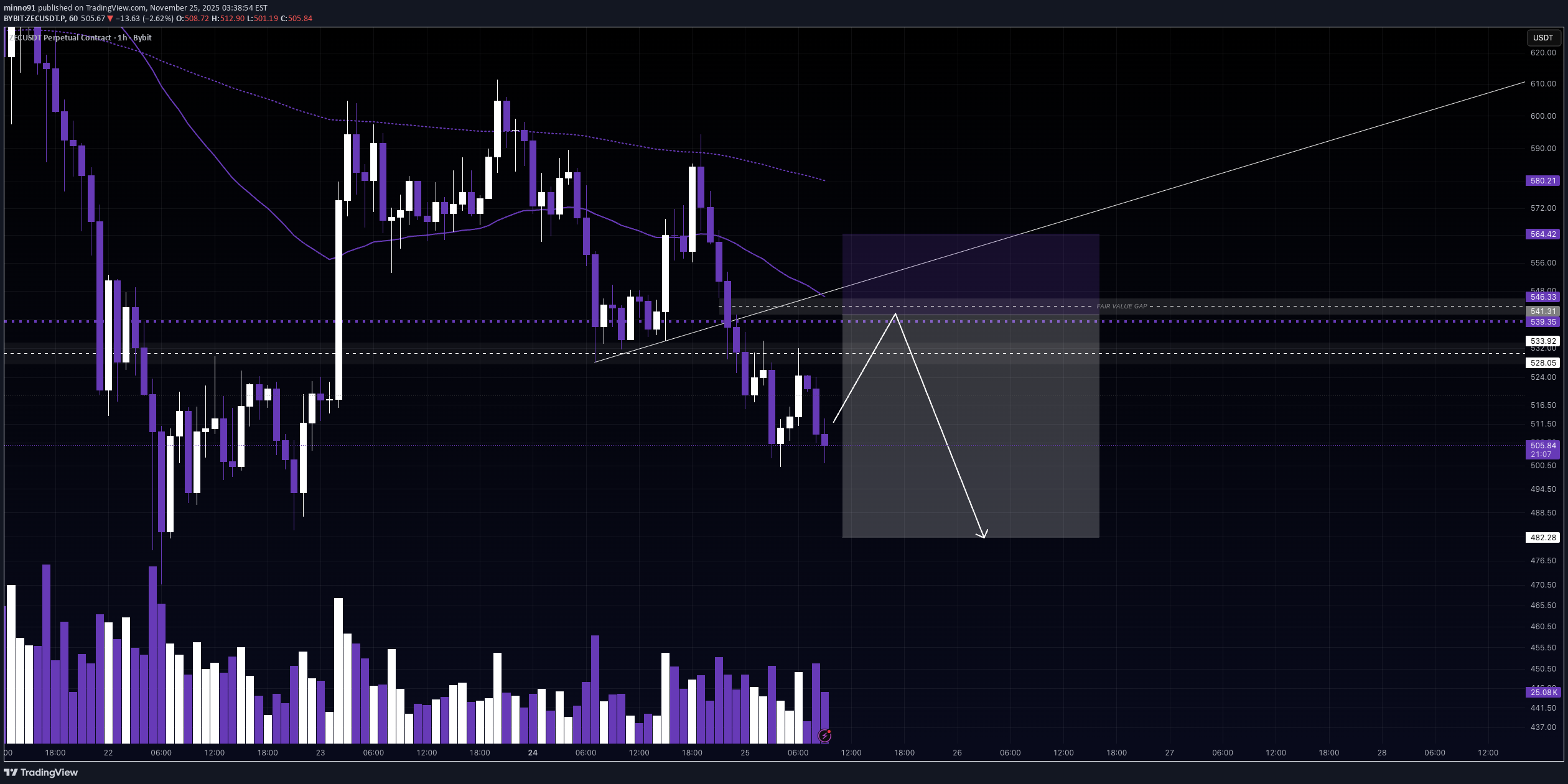 SellZEC،Technical،minno91