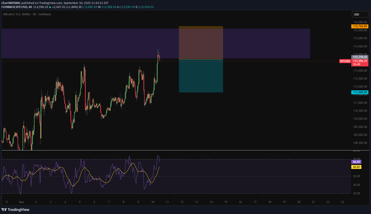 فروشBTC،تکنیکال،ChartWithMG