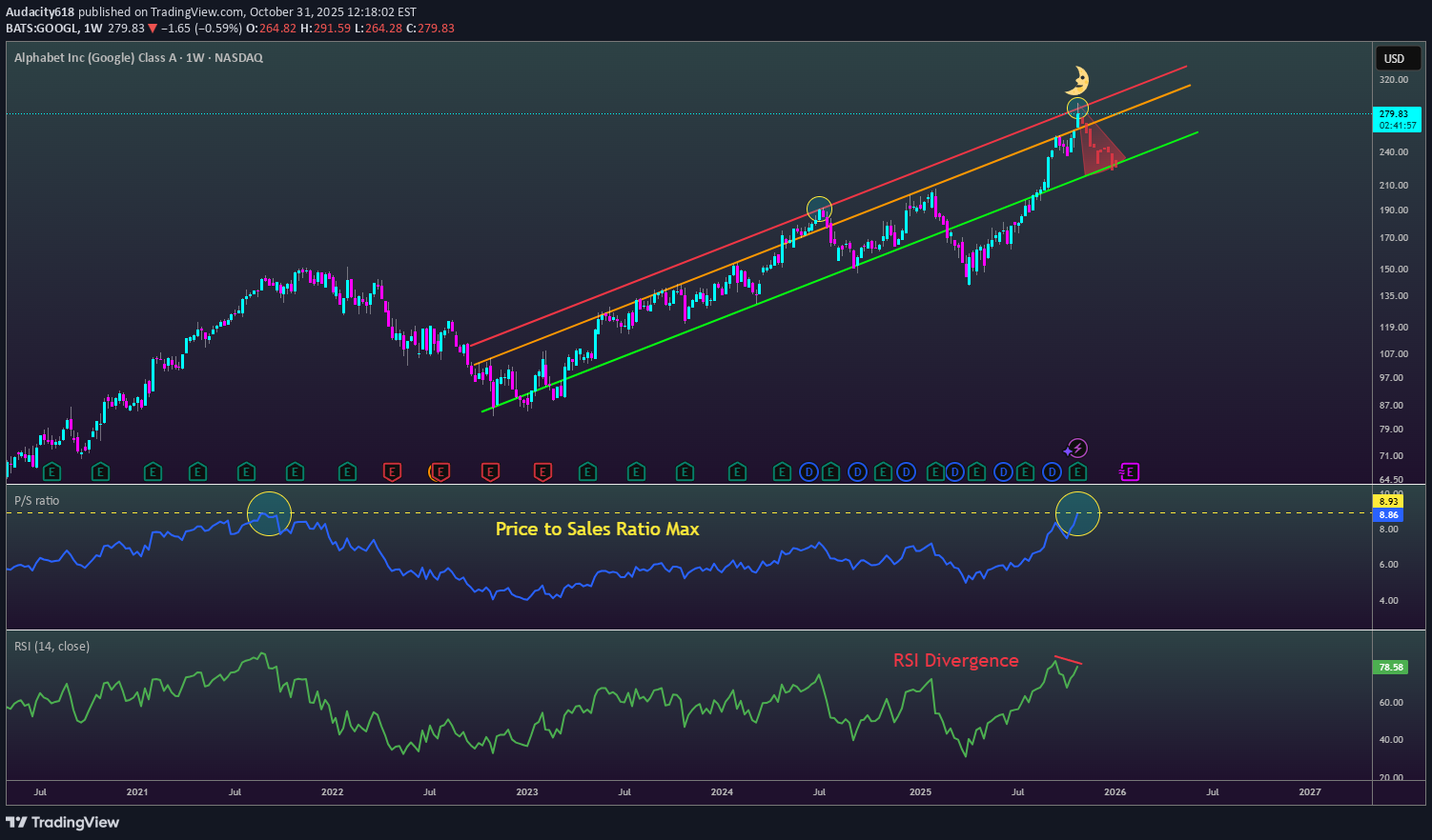 فروشGOOGLX،تکنیکال،Audacity618