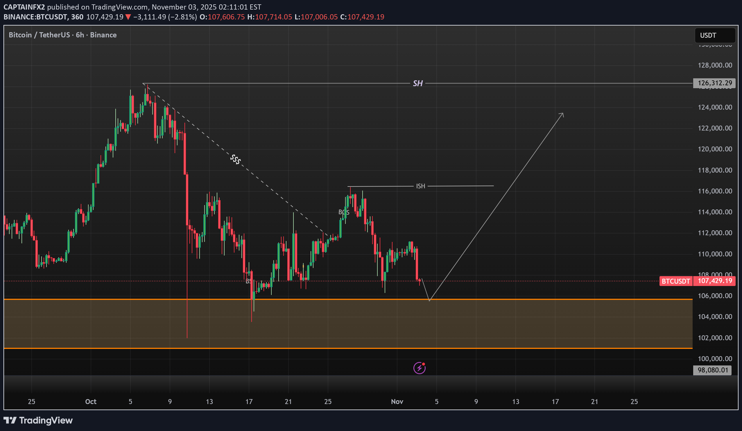 Satın alBTC،Teknik،CAPTAINFX2