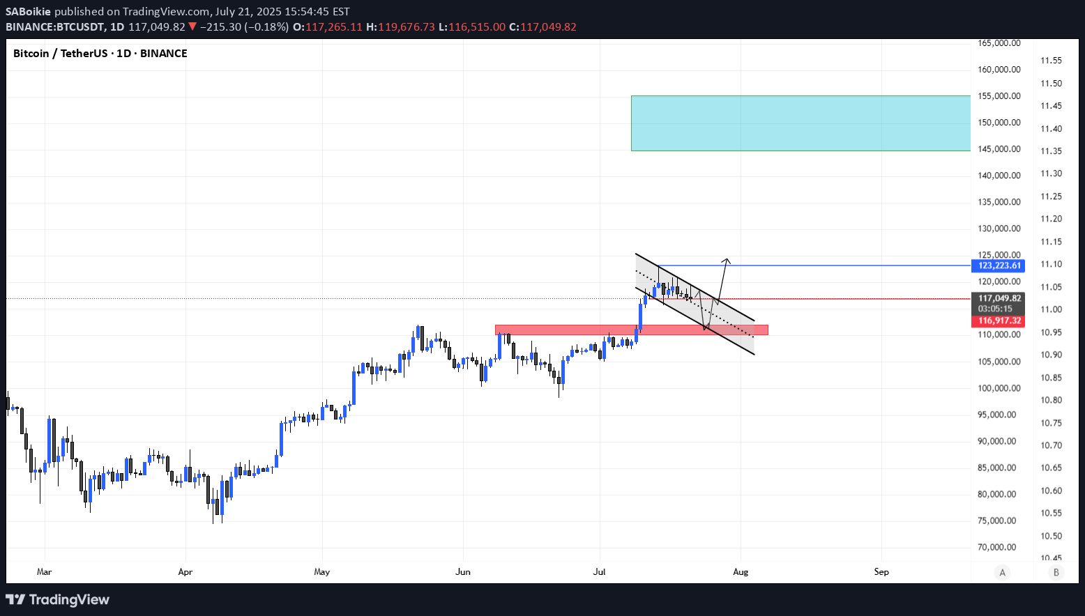 BTC،تکنیکال،SABoikie
