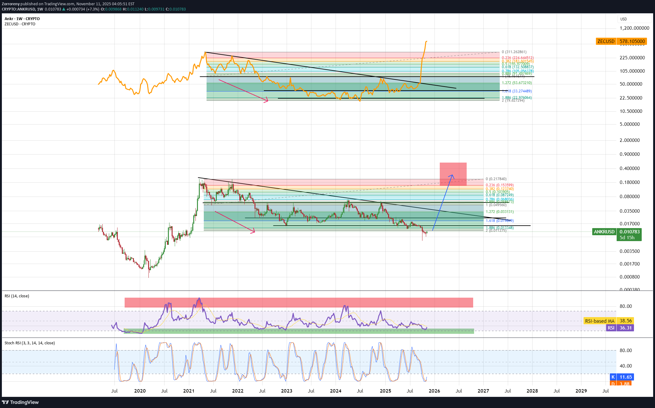 خریدANKR،تکنیکال،Zorroreny