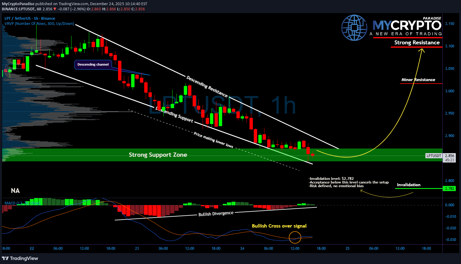 خریدLPT،تکنیکال،MyCryptoParadise