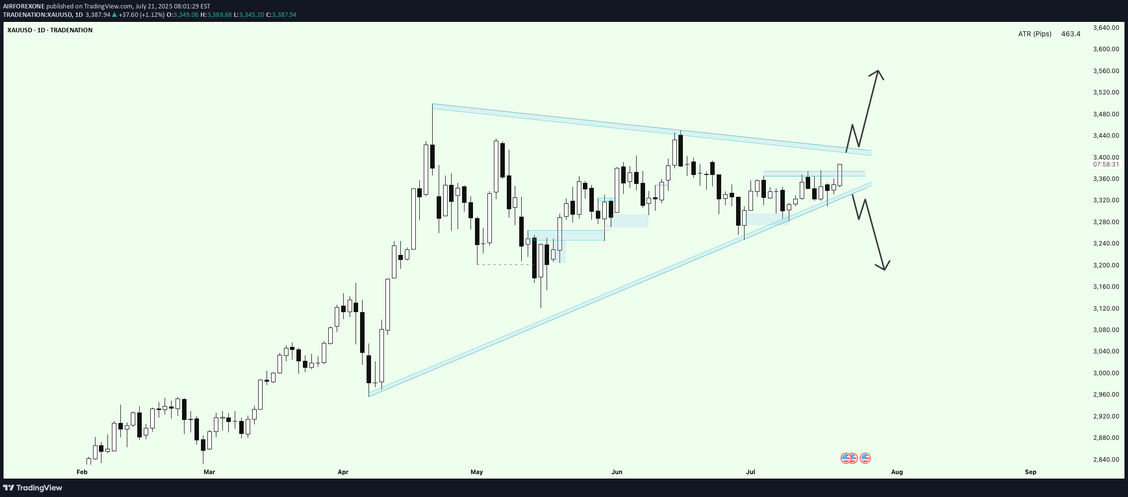 PAXG،تکنیکال،AIRFOREXONE