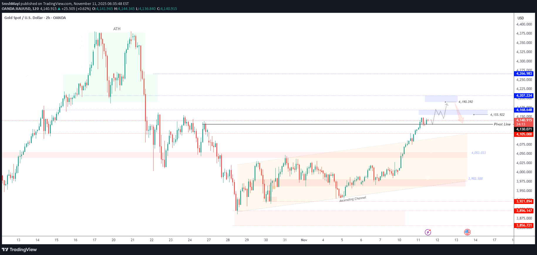 خریدPAXG،تکنیکال،SroshMayi