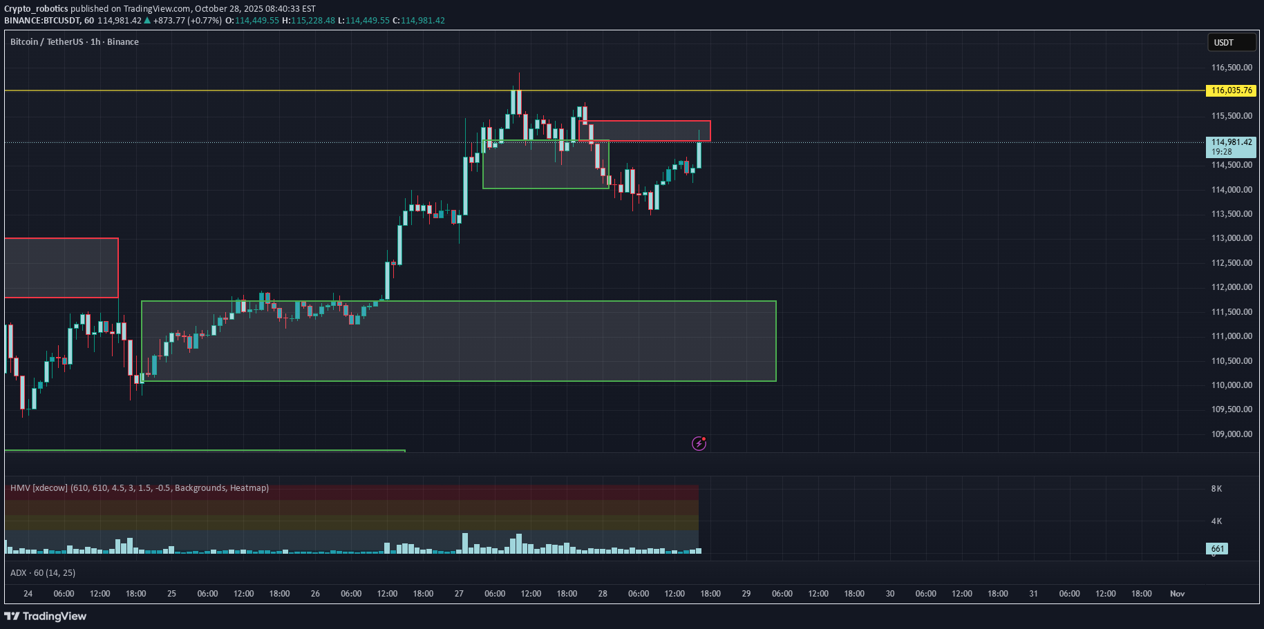 BTC،تکنیکال،Crypto_robotics
