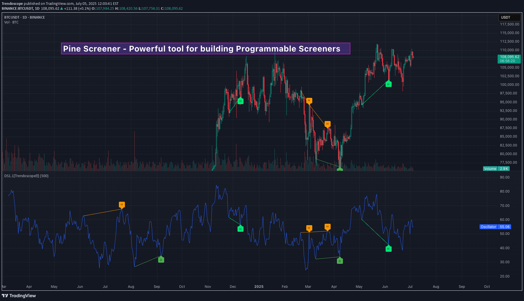 BTC،تکنیکال،Trendoscope