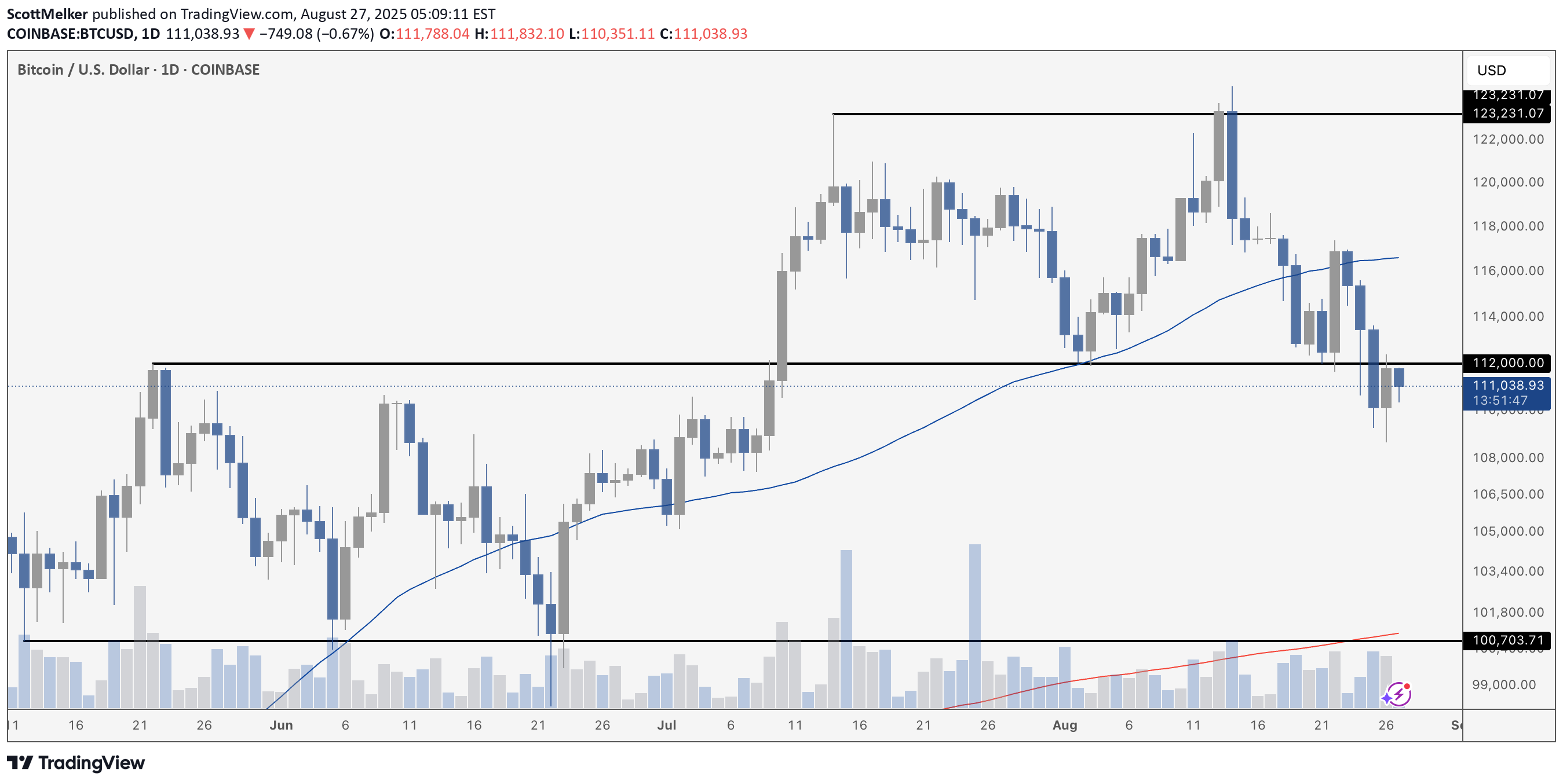 خریدBTC،تکنیکال،ScottMelker