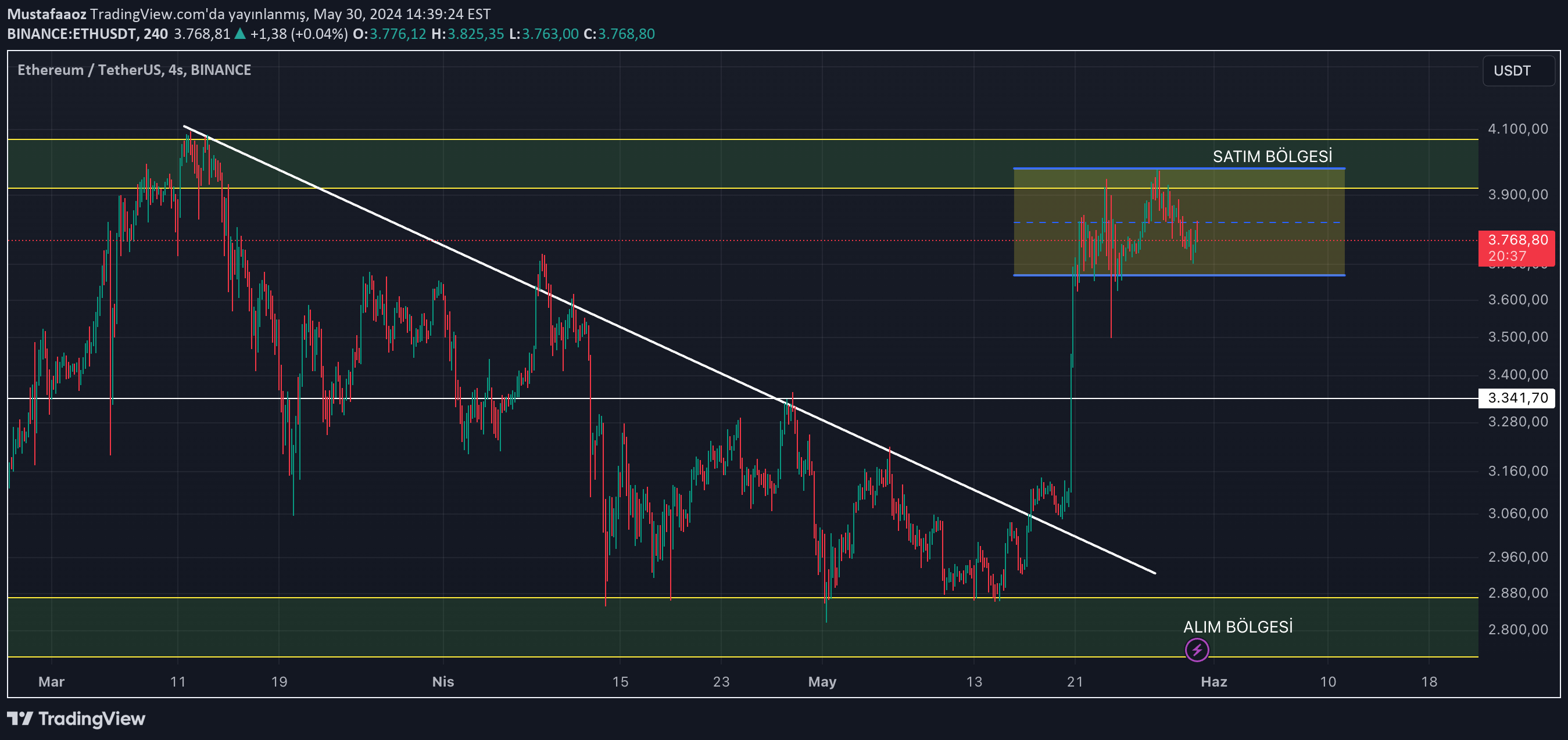 ETH،Technical،Mustafaaoz