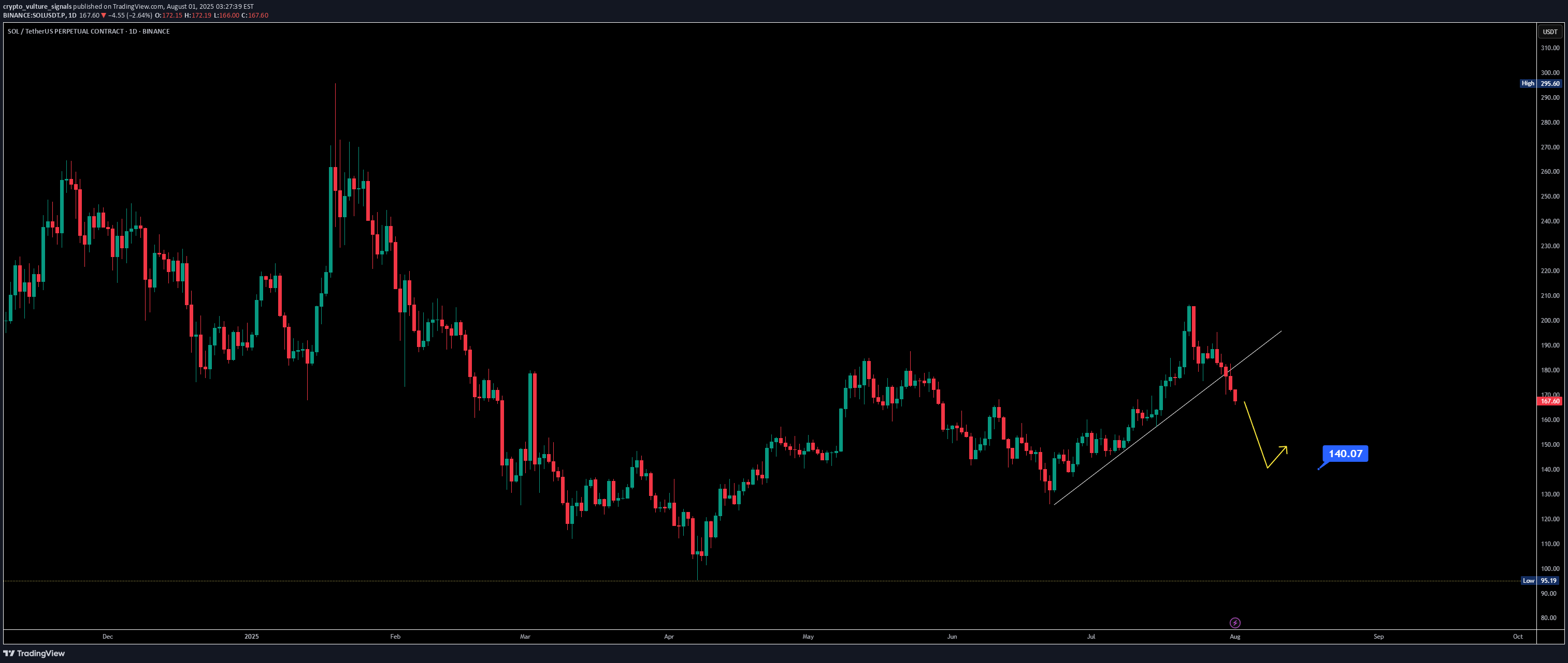 فروشSOL،تکنیکال،crypto_vulture_signals