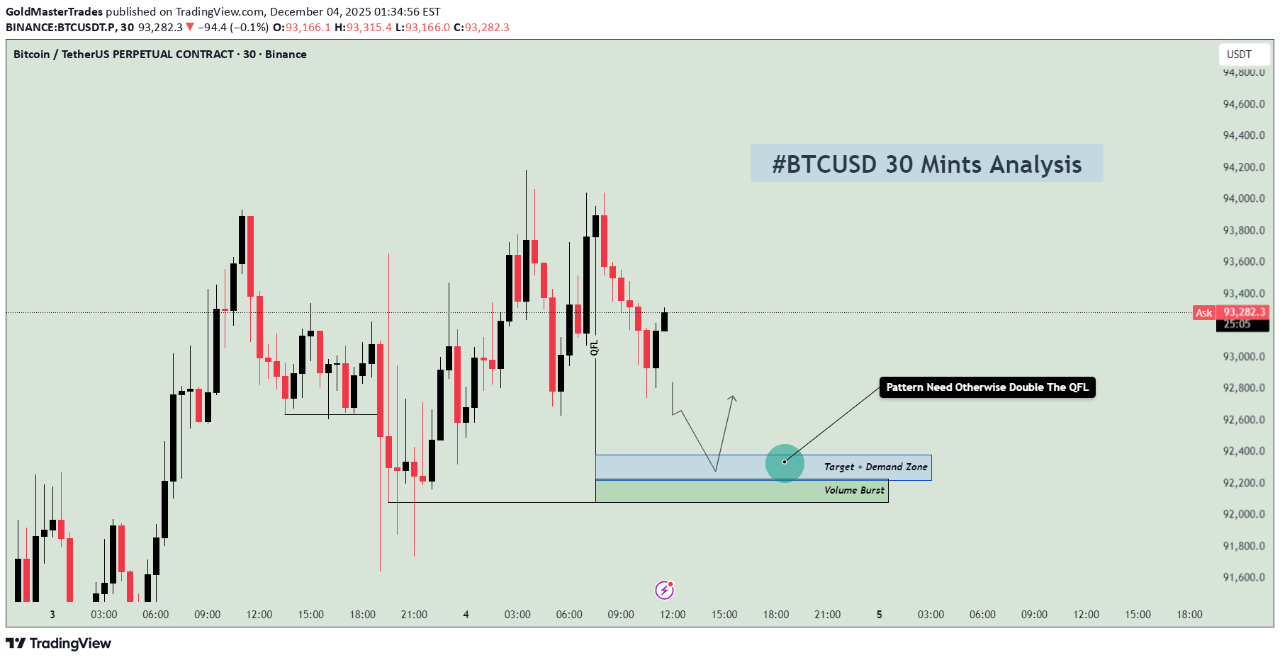 فروشBTC،تکنیکال،GoldMasterTrades