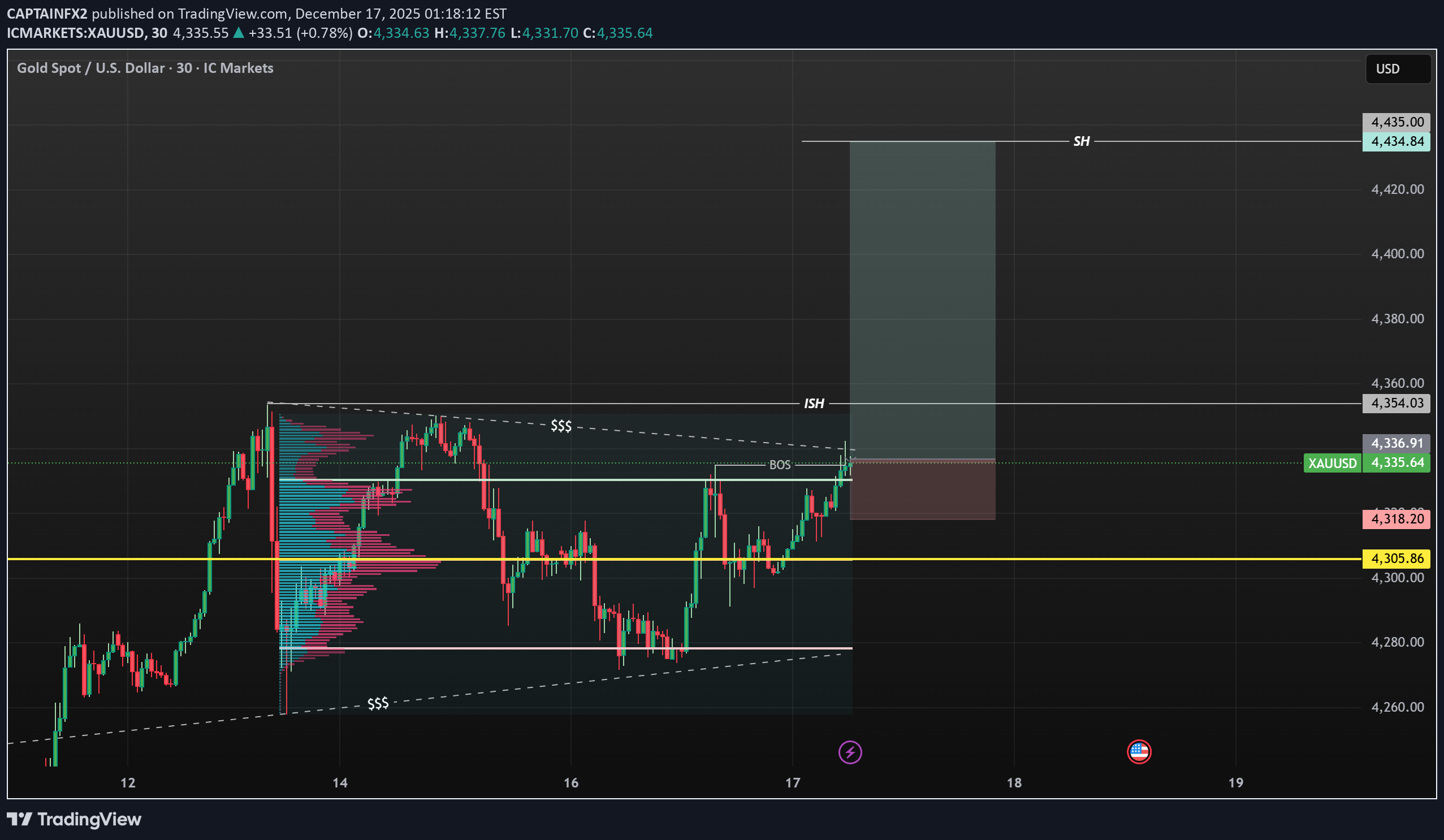خریدPAXG،تکنیکال،CAPTAINFX2