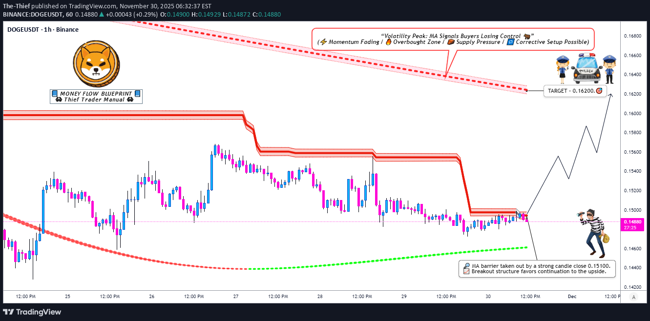 DOGE،التحليل الفني،The-Thief