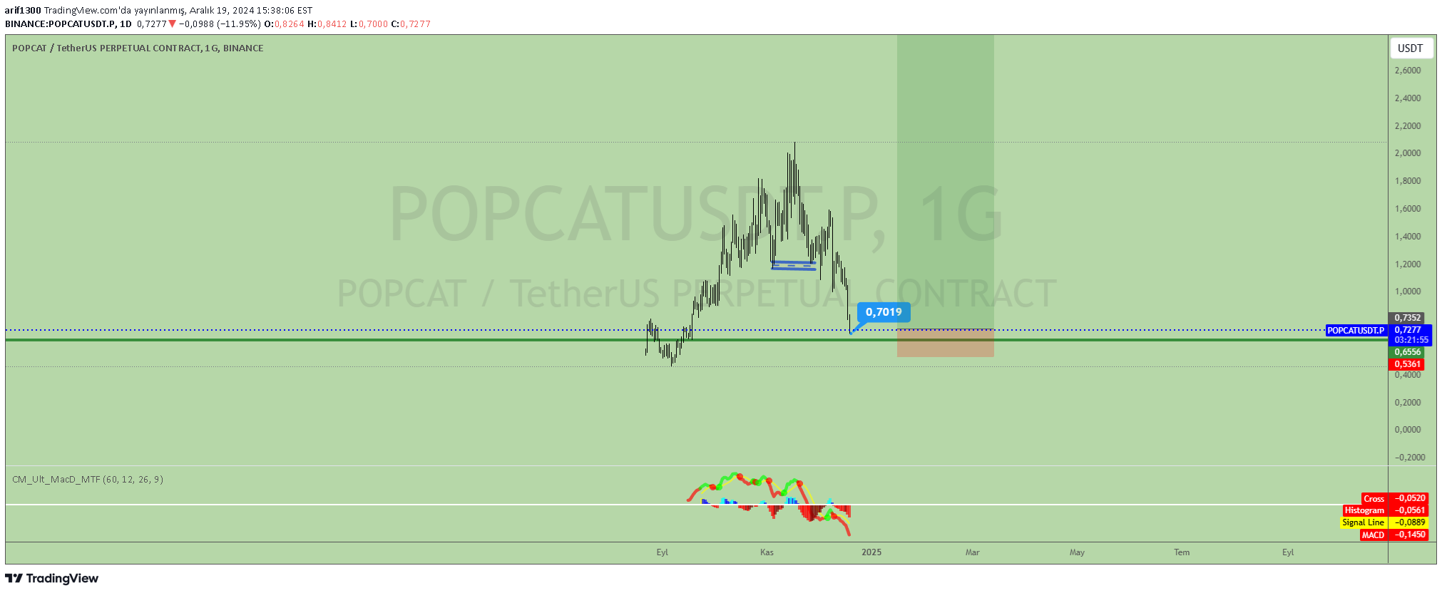 خریدPOPCAT،تکنیکال،arif1300