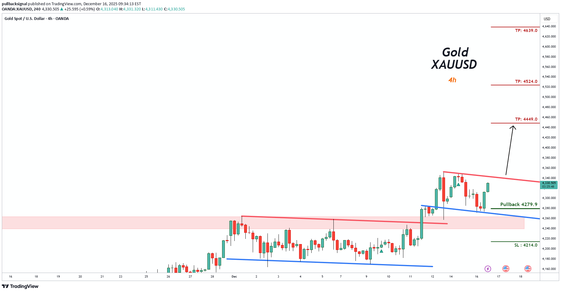شراءPAXG،التحليل الفني،pullbacksignal